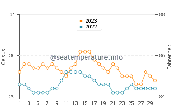 Tuyan water temp chart in November