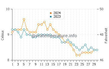Tvoroyri water temp chart in November