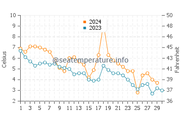 Twillingate water temp chart in November