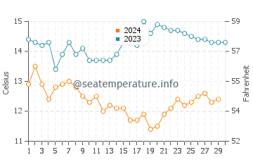 Temperature dell'acqua a Twin Lakes a novembre