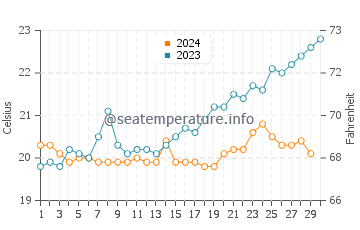 Two Rocks water temp chart in November