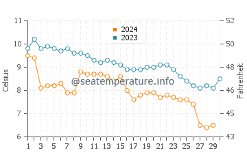 Temperature dell'acqua a Tysse a novembre