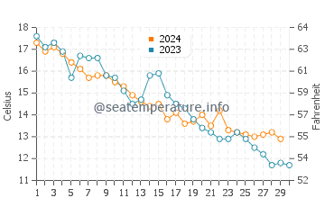 Tyulenovo water temp chart in November