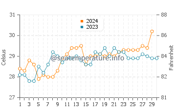 Temperatura vode u Ubud u studenom