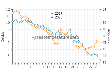 Uckeritz water temp chart in November