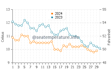 Ucluelet water temp chart in November