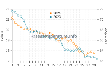 Temperature dell'acqua a Ugento a novembre