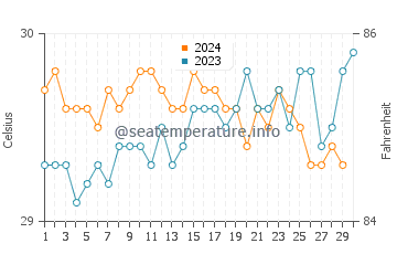 Temperatura vode u Ukulhas u studenom