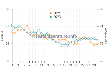 Temperatura da água em Ulua Beach em novembro