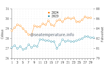 Temperatura vode u Uluwatu u studenom