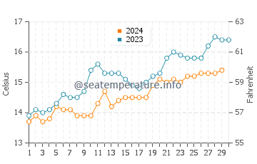 Temperature dell'acqua a Ulverstone a novembre