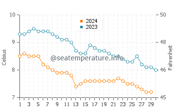 Temperature dell'acqua a Ulvik a novembre