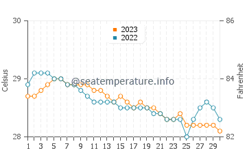 Umiray water temp chart in November
