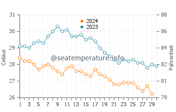 Temperature dell'acqua a Umluj a novembre