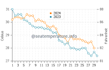 Temperatura del agua en Umm al-Qaywayn en noviembre