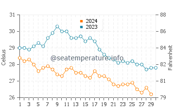 Temperature dell'acqua a Umm Lajj a novembre
