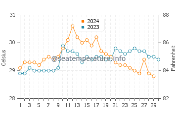 Unawatuna water temp chart in November