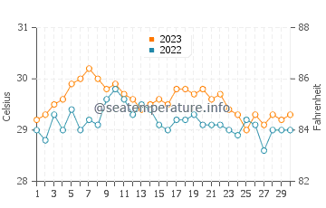Ungus Ungus water temp chart in November