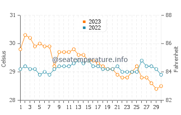 Wassertemperatur Unidos im November