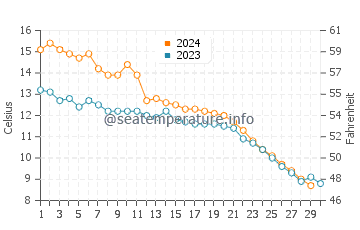 Union Pier water temp chart in November