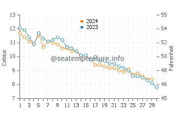 Union River Bay water temp chart in November