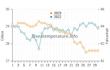 Unisan water temp chart in November