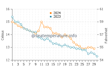Temperature dell'acqua a Bridport a novembre