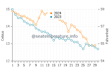 Temperature dell'acqua a Seaton a novembre