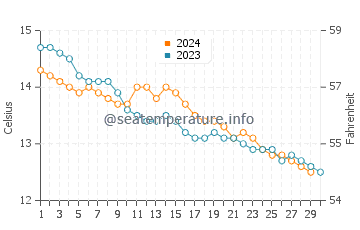 Dale water temp chart in November