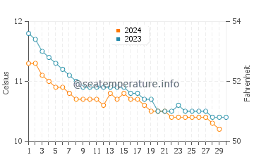 Temperature dell'acqua a Erskine a novembre