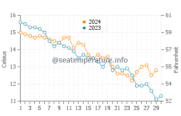 Temperature dell'acqua a Hythe a novembre