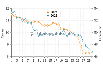 Temperature dell'acqua a Blackpool a novembre