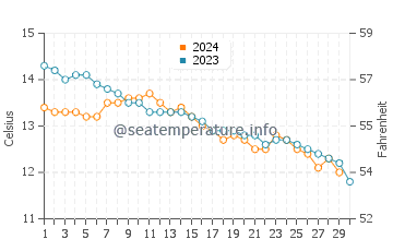 Temperature dell'acqua a Newport a novembre