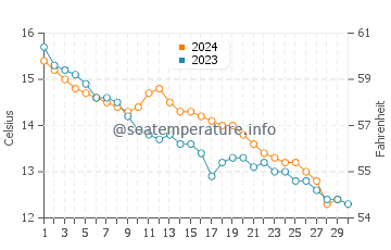Temperature dell'acqua a Portland a novembre