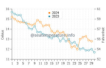 Temperature dell'acqua a Rye a novembre