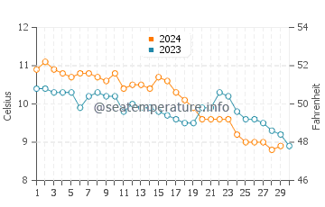 Temperature dell'acqua a St Andrews a novembre