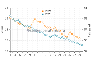 Temperature dell'acqua a Sandy Bay a novembre