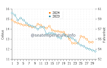 Temperature dell'acqua a Seaford a novembre