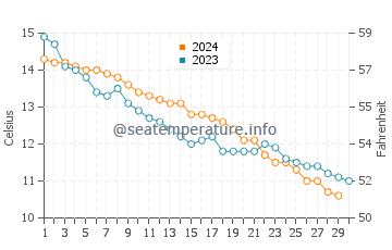 Southampton water temp chart in November