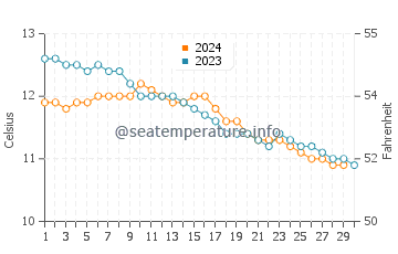 Temperature dell'acqua a Tobermory a novembre
