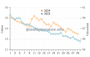 Temperature dell'acqua a Torquay a novembre