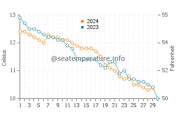 Temperatura del agua en Bangor en noviembre