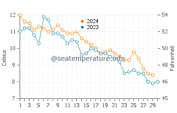 Belfast water temp chart in November