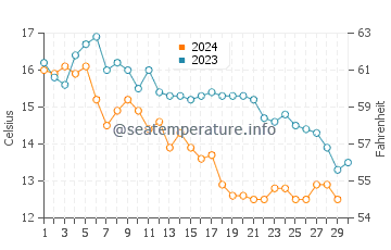 Temperature dell'acqua a Berkeley a novembre