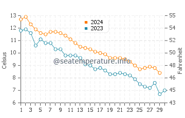 Black River water temp chart in November