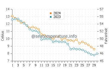 Burlington water temp chart in November