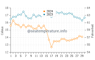 Butterfly Beach water temp chart in November