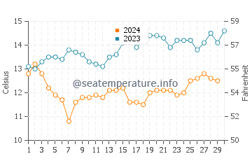 Températures de l'eau à Miramar en novembre