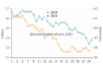 Temperature dell'acqua a North Beach a novembre