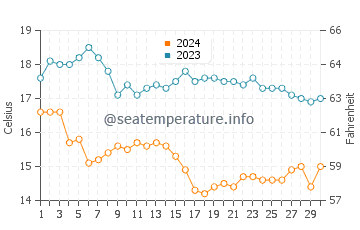 Will Rogers Beach water temp chart in November